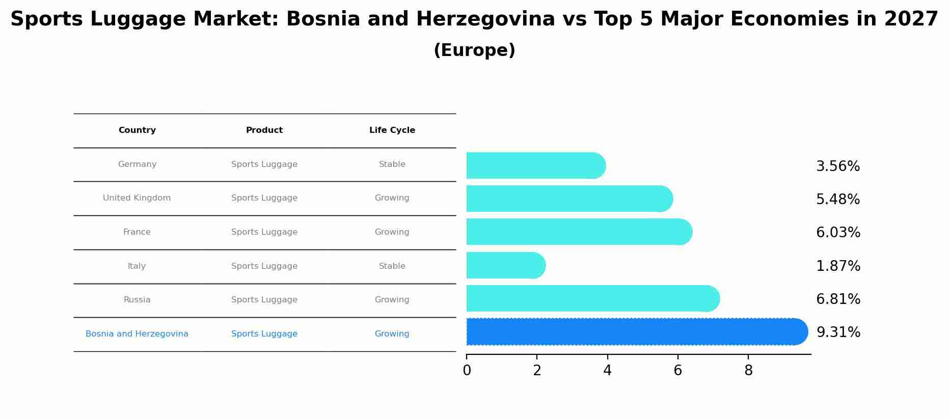Sports Luggage Market: Bosnia and Herzegovina vs Top 5 Major Economies in 2027 (Europe)